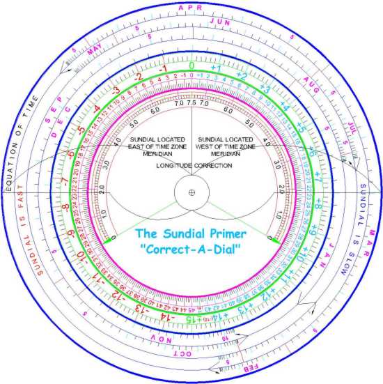 Figure 1: "Correct-A-Dial"