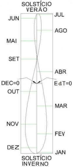 Figure 1: Analemma for Equatorial Sundial
