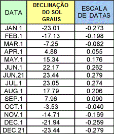 Table 2: Analemmatic Sundial Scale of Dates