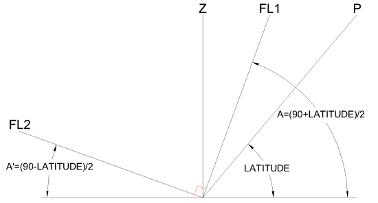 Figure 1: Double Foster-Lambert Sundial Gnomons (CAD)