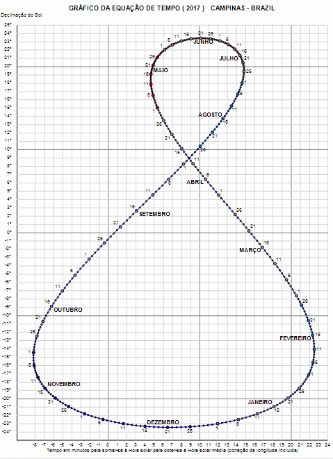 Figure 3 : Equation of Time - Analemma