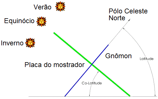 Figure 2: Equatorial Sundial