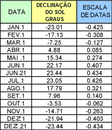 Table 1: Foster-Lambert Sundial Scale of Dates