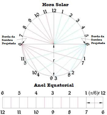 Figure 1: Gnomon-less Equatorial Sundial Template