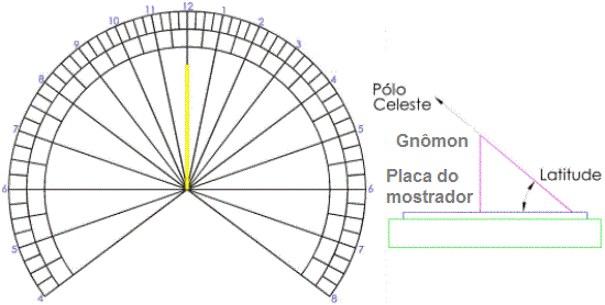 Figure 1: Horizontal Sundial