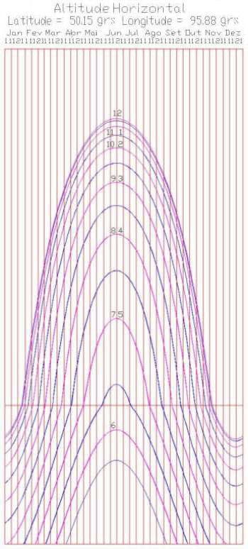Figure 4: Horizontal/Vertical Altitude Sundial Hour Lines - Local Apparent Time