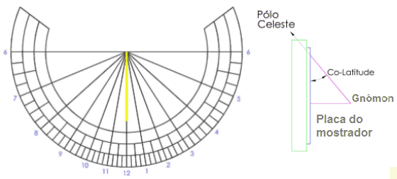 Figure 1: Vertical Direct South Sundial