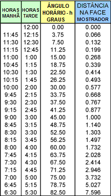Table 1: Polar Sundial Hour Line Distances