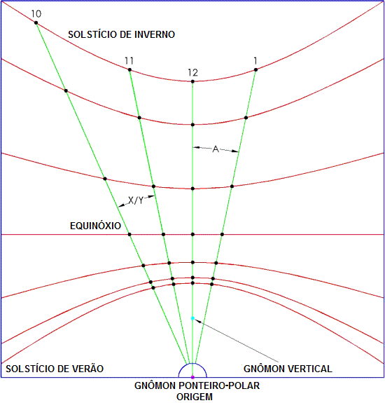 Figure 3: Polar Pointing Gnomon