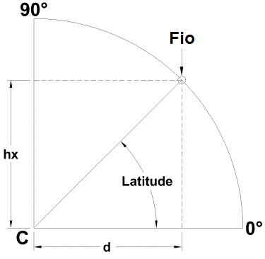 Figure 2: Universal Bifilar Sundial East-West Wire Variation