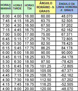Table 1: Hour Line Angle Calculations