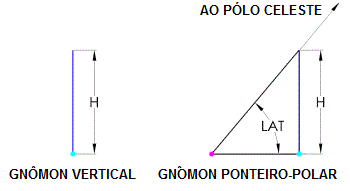 Figure 1: Two Gnomons