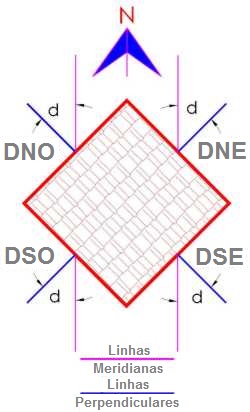 Figure 1: Types of Vertical Declining Sundials