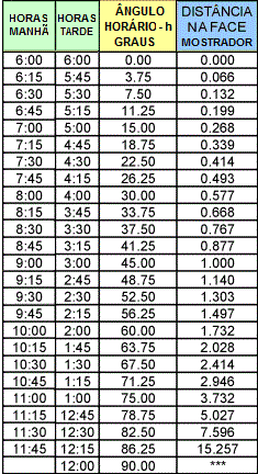 Table 1: Vertical Direct East & West Sundial Hour Line Distances