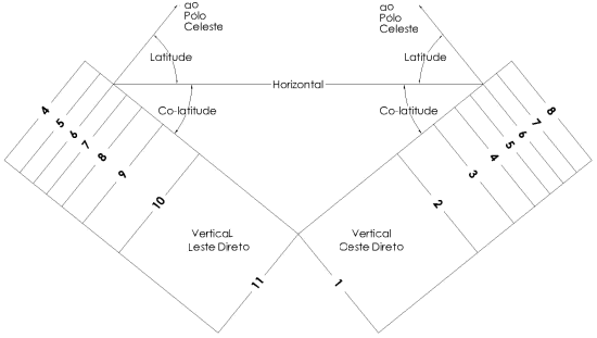 Fifure 1: Vertical Direct East and West Sundials