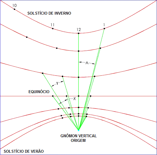 Figure 2: Vertical Gnomon