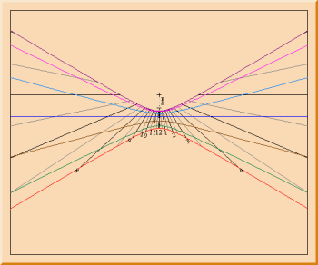 Figure 2: Vertical sundial with gnomon 5 units high.