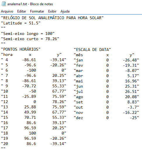 Figure 2: Analemmatic Sundial 1 Co-ordinates