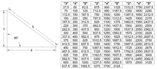 Figure 1: The "3-4-5" Triangle