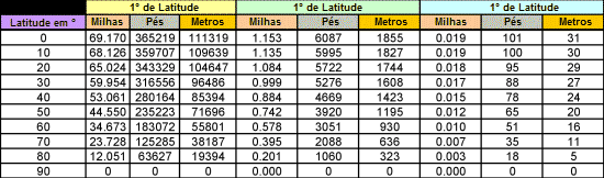 Table 2: Longitude Distance vs Latitude