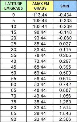 Table 1: Minimum Shadow Lengths - Horizontal Sundial