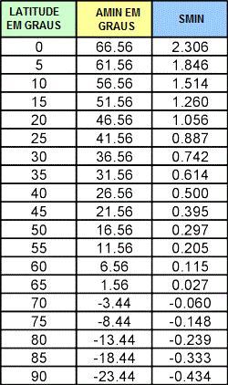 Table 3: Minimum Shadow Lengths - Vertical Sundial