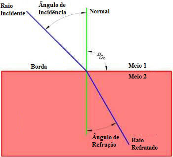Figure 1: Refraction of Light
