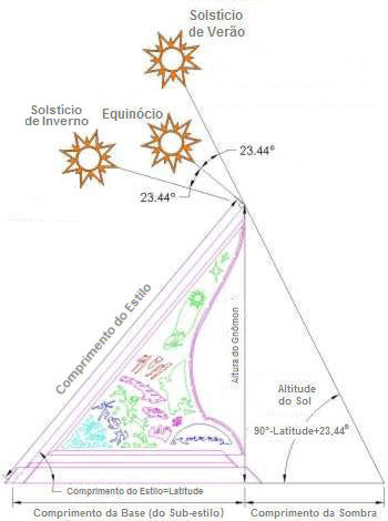 Figure 2: Summer Solstice Shadow Length