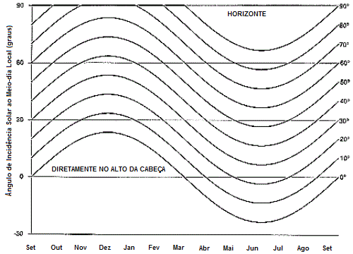 Figure 6: Solar Incidence Angle