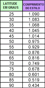 Table 2 : Calculating Style Length - Horizontal Sundial