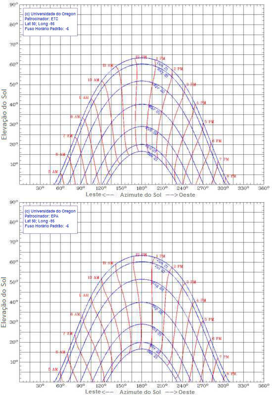 Figure 2: Sun Charts - ClockTime