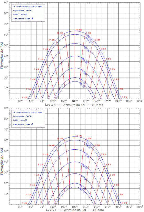 Figure 1: Sun Charts - Solar Time