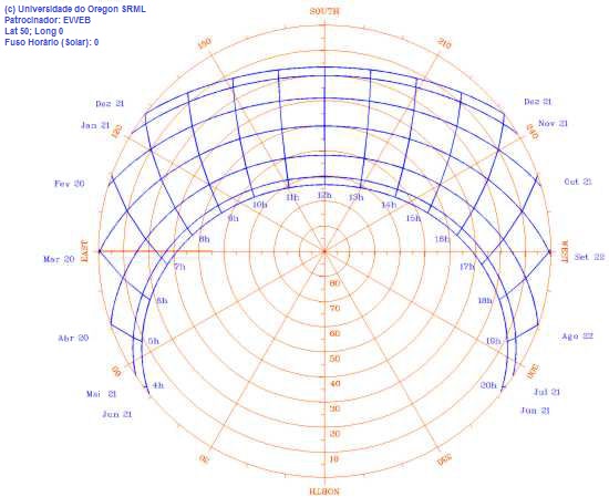 Figure 4: Polar Sun Chart - Solar Time