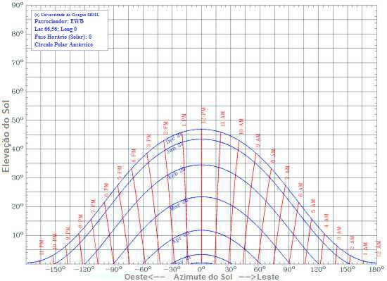 Figure 6 - Sun Chart for the Antarctic Circle