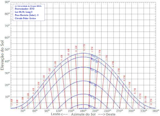 Figure 5 - Sun Chart for the Arctic Circle