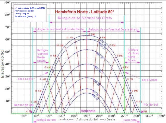 Figure 3: Sun Chart Sundial Data