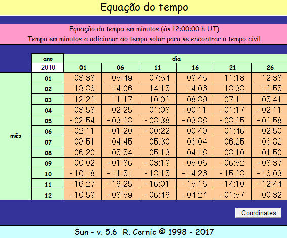 Figure 5: Equation of Time