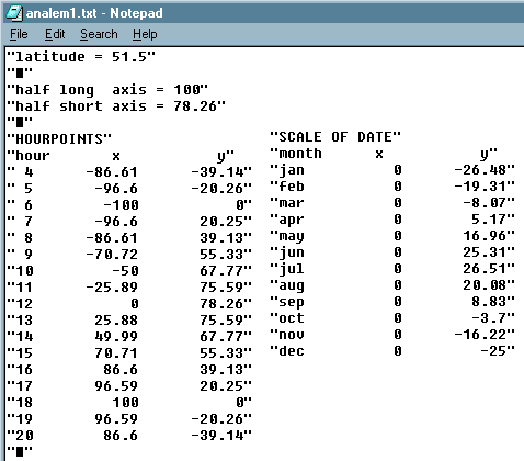Figure 2: Analemmatic Sundial 1 Co-ordinates