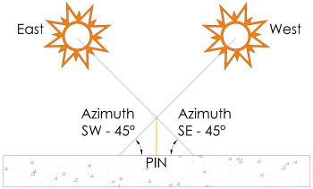 Figure 2: Azimuth Device - Vertical Direct South Sundial