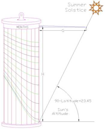 Figure 1: Cylinder Sundial