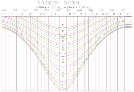 Figure 3: Cylinder Sundial Hour Lines - Zonal Solar Time