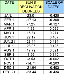 Table 1: Foster-Lambert Sundial Scale of Dates