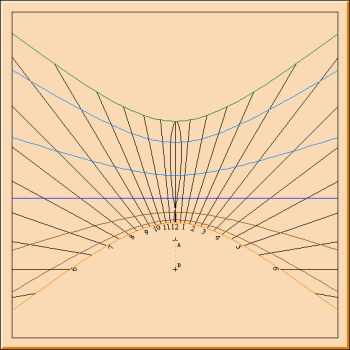 Figure 3: Horizontal sundial with gnomon 15 units high.