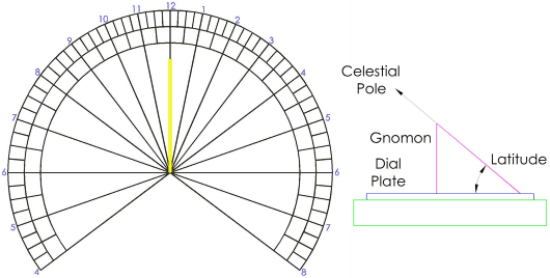 Figure 1: Horizontal Sundial