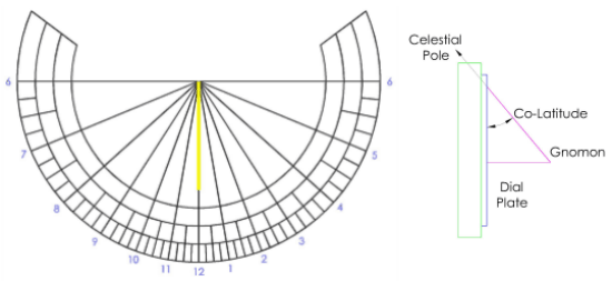 Figure 1: Vertical Direct South Sundial