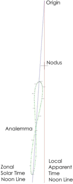 Figure 1: Noon Dial