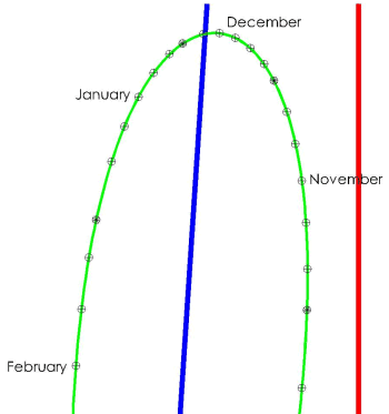 Figure 2: Noon Dial Analemma Details