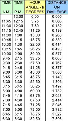 Table 1: Polar Sundial Hour Line Distances