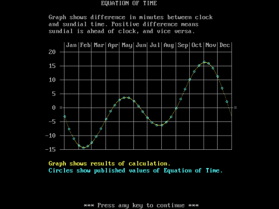 Figure 2: Equation of Time Graph