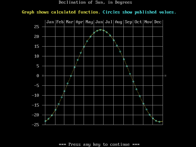 Figure 3: Declination of Sun Graph